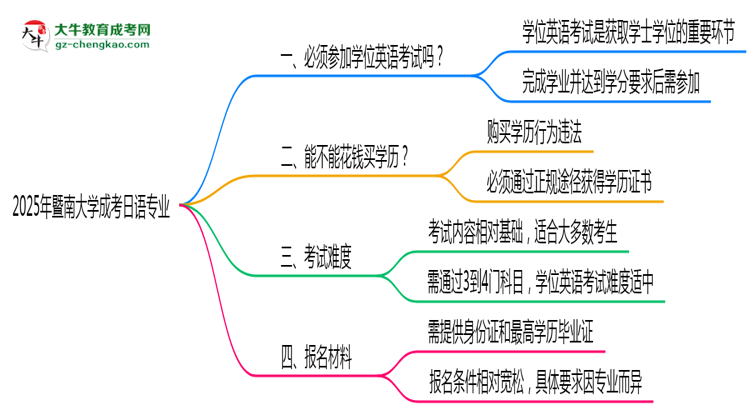 2025年暨南大學(xué)成考日語(yǔ)專(zhuān)業(yè)要考學(xué)位英語(yǔ)嗎？