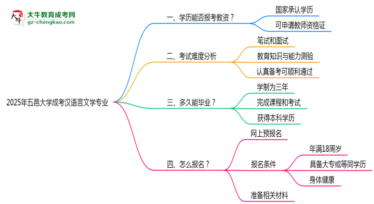 2025年五邑大學(xué)成考漢語(yǔ)言文學(xué)專業(yè)學(xué)歷能報(bào)考教資嗎？思維導(dǎo)圖