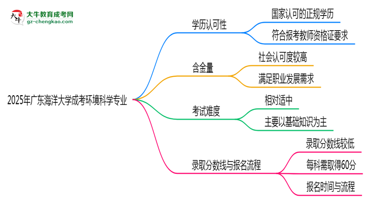 【圖文】2025年廣東海洋大學(xué)成考環(huán)境科學(xué)專業(yè)學(xué)歷能報(bào)考教資嗎？