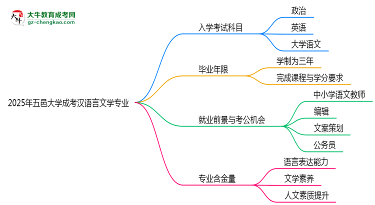 2025年五邑大學(xué)成考漢語言文學(xué)專業(yè)入學(xué)考試科目有哪些？思維導(dǎo)圖