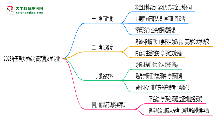 五邑大學(xué)成考漢語言文學(xué)專業(yè)是全日制的嗎？（2025最新）思維導(dǎo)圖