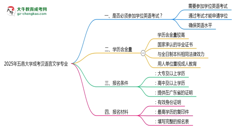 2025年五邑大學(xué)成考漢語言文學(xué)專業(yè)要考學(xué)位英語嗎？思維導(dǎo)圖