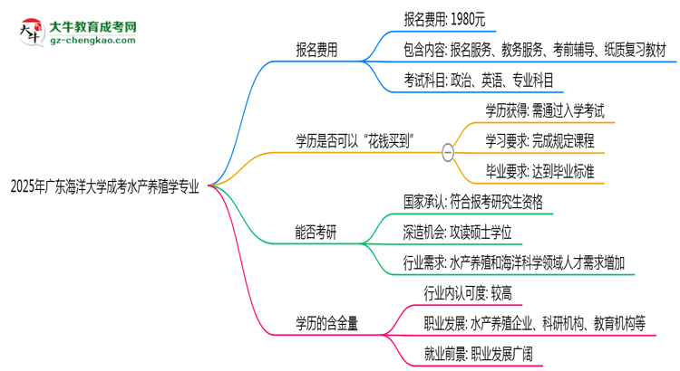 2025年廣東海洋大學(xué)成考水產(chǎn)養(yǎng)殖學(xué)專業(yè)學(xué)歷花錢能買到嗎？思維導(dǎo)圖