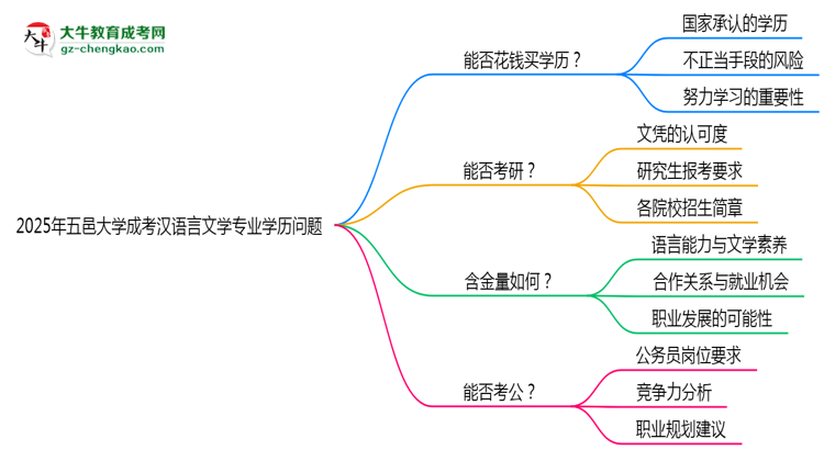 2025年五邑大學(xué)成考漢語言文學(xué)專業(yè)學(xué)歷花錢能買到嗎？思維導(dǎo)圖