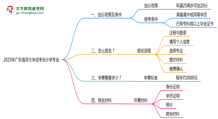 【重磅】2025年廣東海洋大學成考會計學專業(yè)最新加分政策及條件