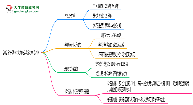 【重磅】暨南大學(xué)成考法學(xué)專業(yè)需多久完成并拿證？（2025年新）