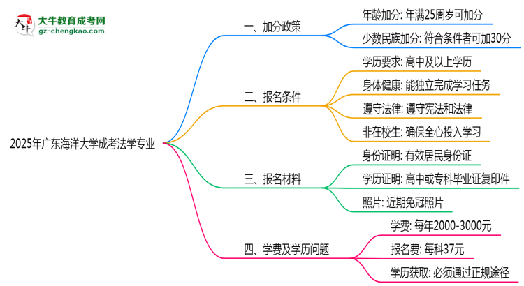 【重磅】2025年廣東海洋大學成考法學專業(yè)最新加分政策及條件