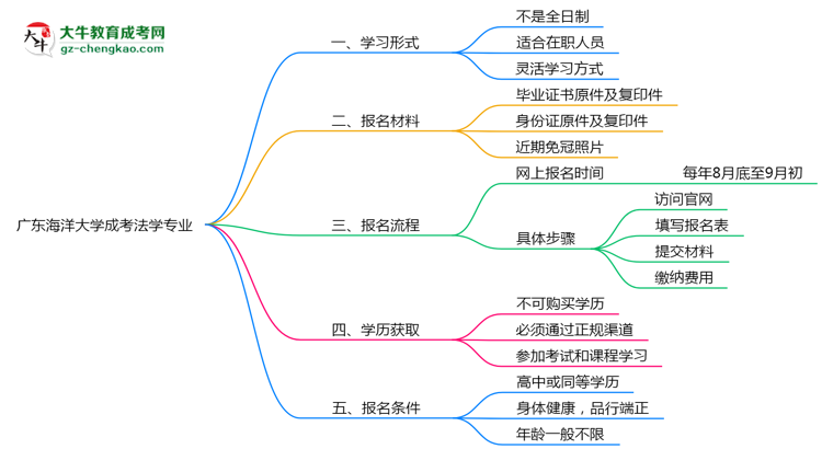 廣東海洋大學(xué)成考法學(xué)專業(yè)是全日制的嗎？（2025最新）思維導(dǎo)圖