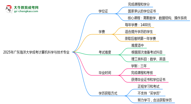 2025年廣東海洋大學(xué)成考計(jì)算機(jī)科學(xué)與技術(shù)專業(yè)能拿學(xué)位證嗎？