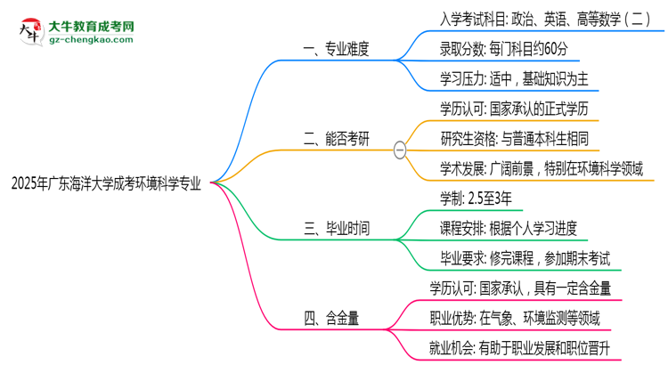 2025年廣東海洋大學(xué)成考環(huán)境科學(xué)專業(yè)難不難？