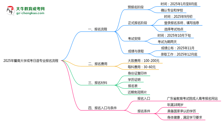 暨南大學(xué)成考日語(yǔ)專業(yè)2025年報(bào)名流程思維導(dǎo)圖