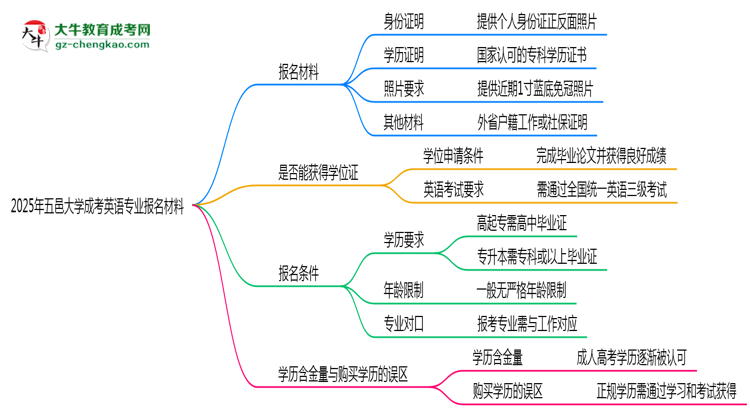 2025年五邑大學成考英語專業(yè)報名材料需要什么？