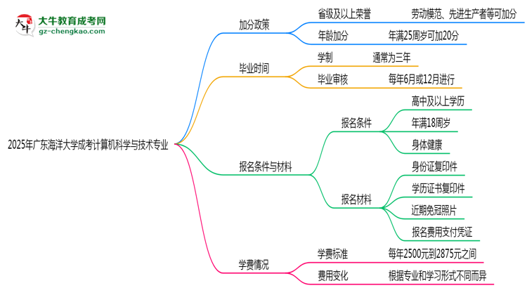 【重磅】2025年廣東海洋大學(xué)成考計(jì)算機(jī)科學(xué)與技術(shù)專業(yè)最新加分政策及條件