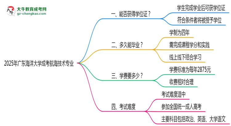 2025年廣東海洋大學(xué)成考航海技術(shù)專業(yè)能拿學(xué)位證嗎？思維導(dǎo)圖