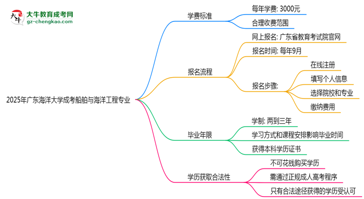 2025年廣東海洋大學(xué)成考船舶與海洋工程專業(yè)最新學(xué)費(fèi)標(biāo)準(zhǔn)多少思維導(dǎo)圖