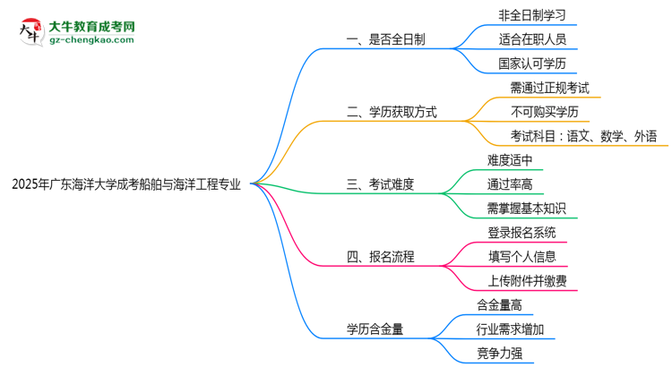 【重磅】廣東海洋大學(xué)成考船舶與海洋工程專業(yè)是全日制的嗎？（2025最新）