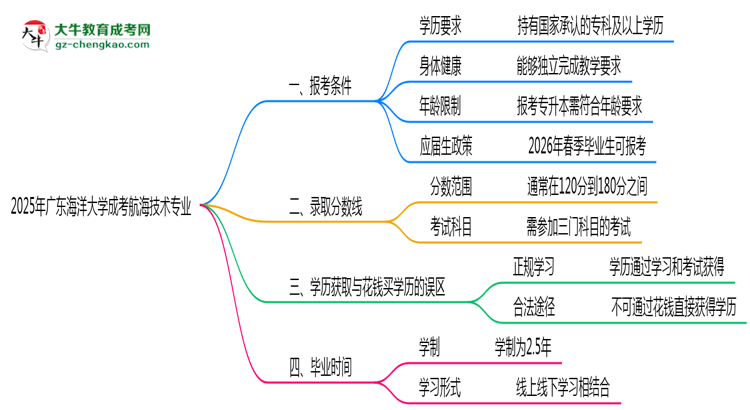 廣東海洋大學(xué)2025年成考航海技術(shù)專業(yè)報考條件是什么