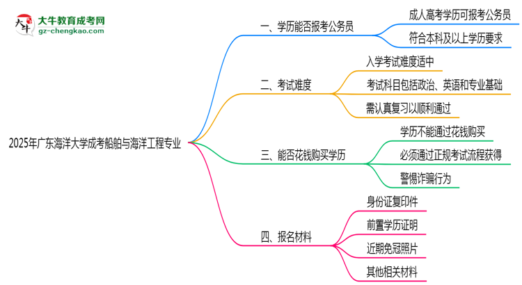 【圖文】廣東海洋大學(xué)2025年成考船舶與海洋工程專業(yè)學(xué)歷能考公嗎？