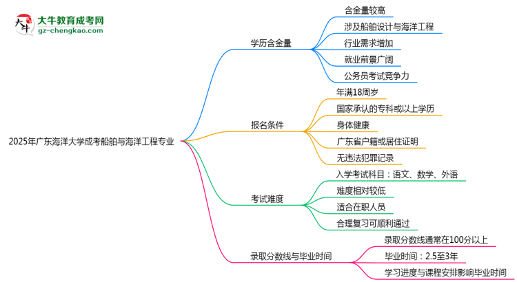 【科普】2025年廣東海洋大學(xué)成考船舶與海洋工程專業(yè)學(xué)歷的含金量怎么樣？