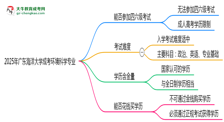 廣東海洋大學(xué)2025年成考環(huán)境科學(xué)專業(yè)生可不可以考四六級(jí)？