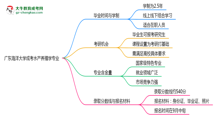 【重磅】廣東海洋大學(xué)成考水產(chǎn)養(yǎng)殖學(xué)專業(yè)需多久完成并拿證？（2025年新）