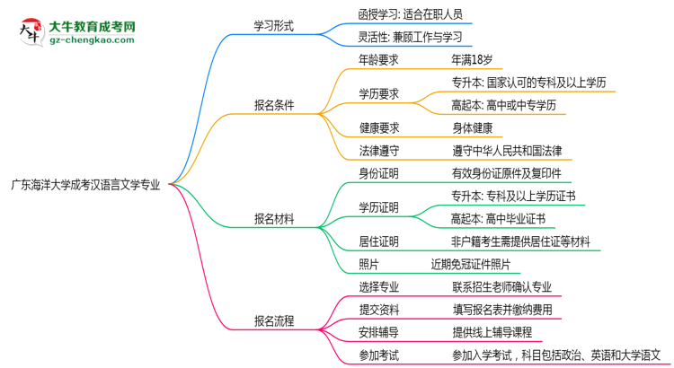 【重磅】廣東海洋大學(xué)成考漢語言文學(xué)專業(yè)是全日制的嗎？（2025最新）