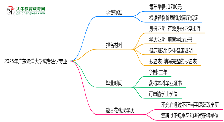 【重磅】2025年廣東海洋大學成考法學專業(yè)最新學費標準多少