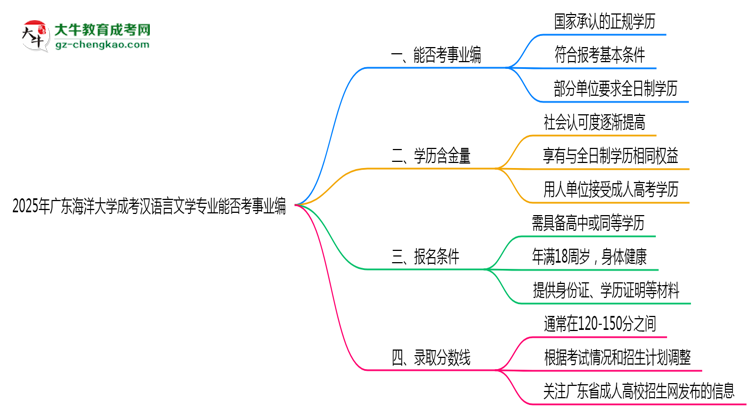 2025年廣東海洋大學(xué)成考漢語言文學(xué)專業(yè)能考事業(yè)編嗎？