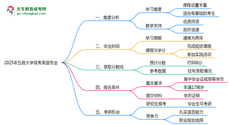 2025年五邑大學成考英語專業(yè)難不難？