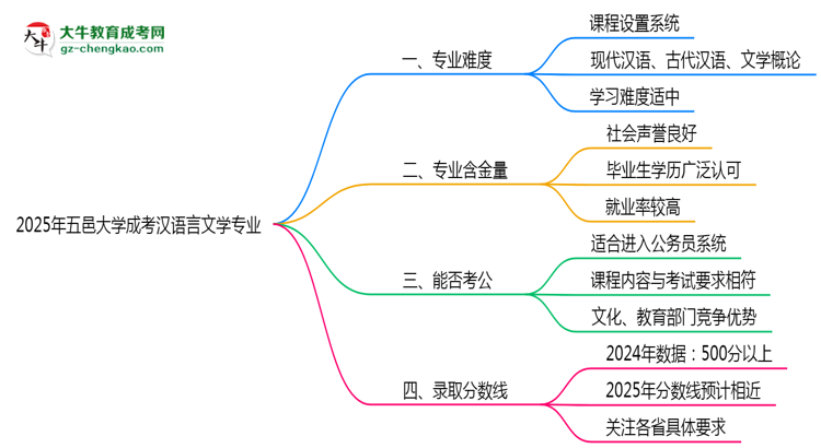 2025年五邑大學(xué)成考漢語言文學(xué)專業(yè)難不難？思維導(dǎo)圖