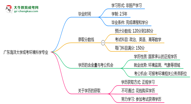 【重磅】廣東海洋大學(xué)成考環(huán)境科學(xué)專業(yè)需多久完成并拿證？（2025年新）