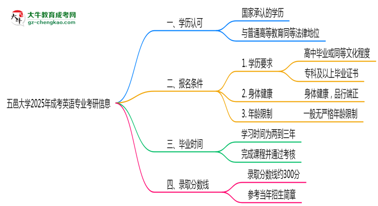 五邑大學2025年成考英語專業(yè)能考研究生嗎？