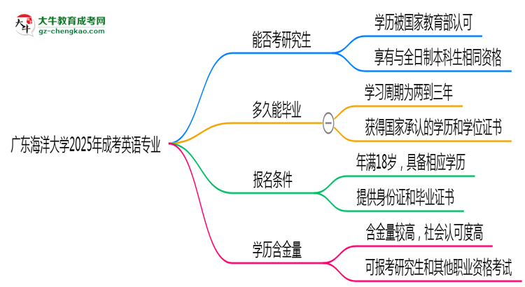 廣東海洋大學(xué)2025年成考英語專業(yè)能考研究生嗎？