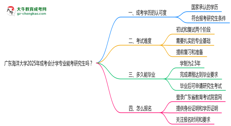 廣東海洋大學(xué)2025年成考會(huì)計(jì)學(xué)專業(yè)能考研究生嗎？