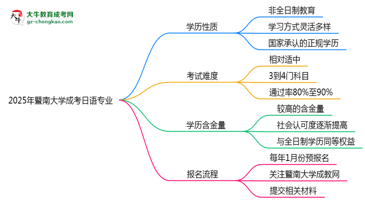 暨南大學(xué)成考日語專業(yè)是全日制的嗎？（2025最新）思維導(dǎo)圖