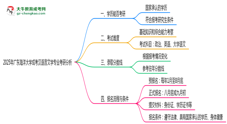 廣東海洋大學(xué)2025年成考漢語言文學(xué)專業(yè)能考研究生嗎？