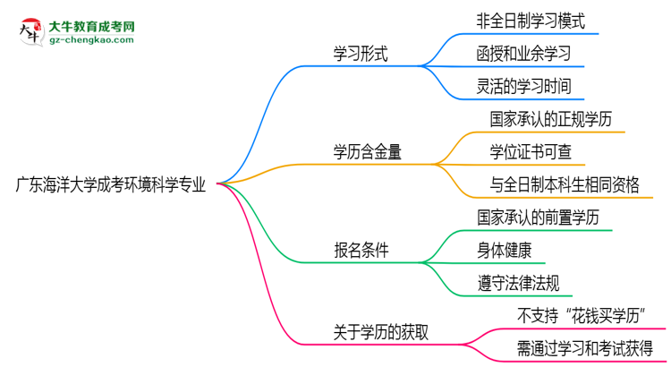 【重磅】廣東海洋大學(xué)成考環(huán)境科學(xué)專業(yè)是全日制的嗎？（2025最新）