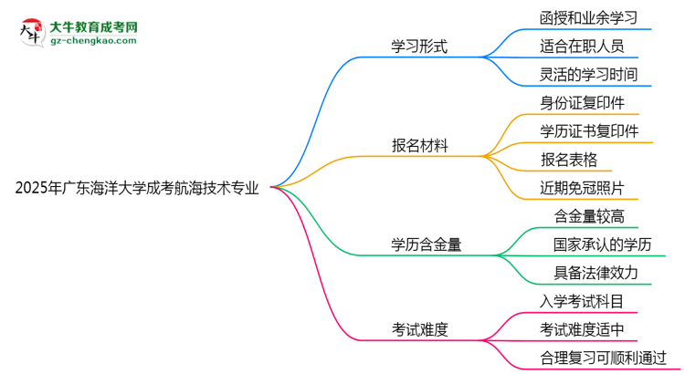 【重磅】廣東海洋大學(xué)成考航海技術(shù)專業(yè)是全日制的嗎？（2025最新）