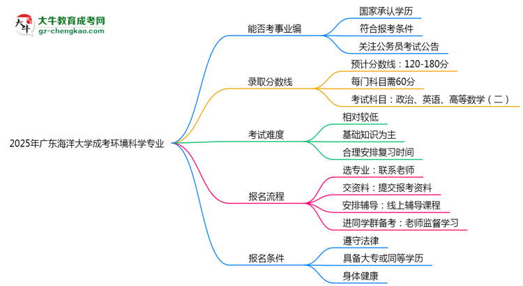 2025年廣東海洋大學(xué)成考環(huán)境科學(xué)專業(yè)能考事業(yè)編嗎？