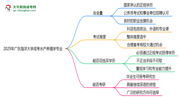 廣東海洋大學(xué)2025年成考水產(chǎn)養(yǎng)殖學(xué)專業(yè)學(xué)歷能考公嗎？思維導(dǎo)圖