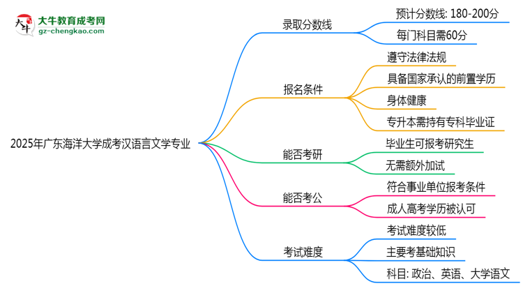 2025年廣東海洋大學(xué)成考漢語言文學(xué)專業(yè)錄取分?jǐn)?shù)線是多少？