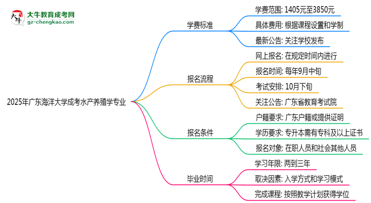 【重磅】2025年廣東海洋大學(xué)成考水產(chǎn)養(yǎng)殖學(xué)專業(yè)最新學(xué)費標(biāo)準(zhǔn)多少