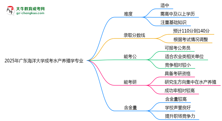 2025年廣東海洋大學(xué)成考水產(chǎn)養(yǎng)殖學(xué)專業(yè)難不難？