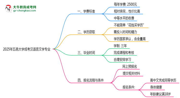 2025年五邑大學成考漢語言文學專業(yè)最新學費標準多少思維導圖