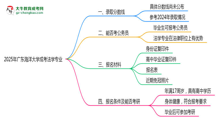 2025年廣東海洋大學(xué)成考法學(xué)專業(yè)錄取分?jǐn)?shù)線是多少？思維導(dǎo)圖