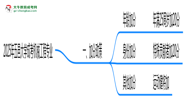 【重磅】2025年五邑大學(xué)成考機(jī)械工程專業(yè)最新加分政策及條件