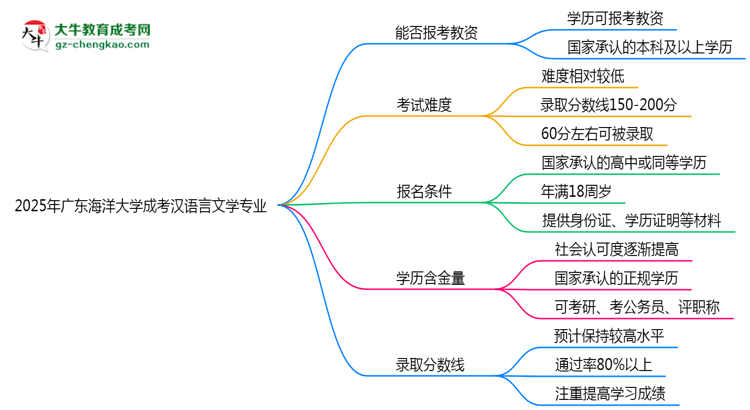 【圖文】2025年廣東海洋大學(xué)成考漢語言文學(xué)專業(yè)學(xué)歷能報考教資嗎？