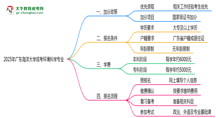 【重磅】2025年廣東海洋大學(xué)成考環(huán)境科學(xué)專業(yè)最新加分政策及條件