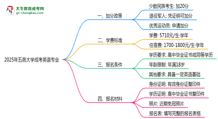 【重磅】2025年五邑大學成考英語專業(yè)最新加分政策及條件