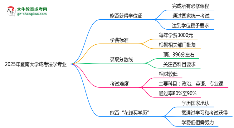 2025年暨南大學(xué)成考法學(xué)專業(yè)能拿學(xué)位證嗎？